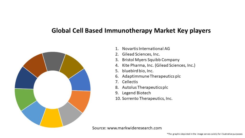 Global Cell Based Immunotherapy Market