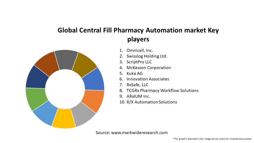 Global Central Fill Pharmacy Automation market Key Players