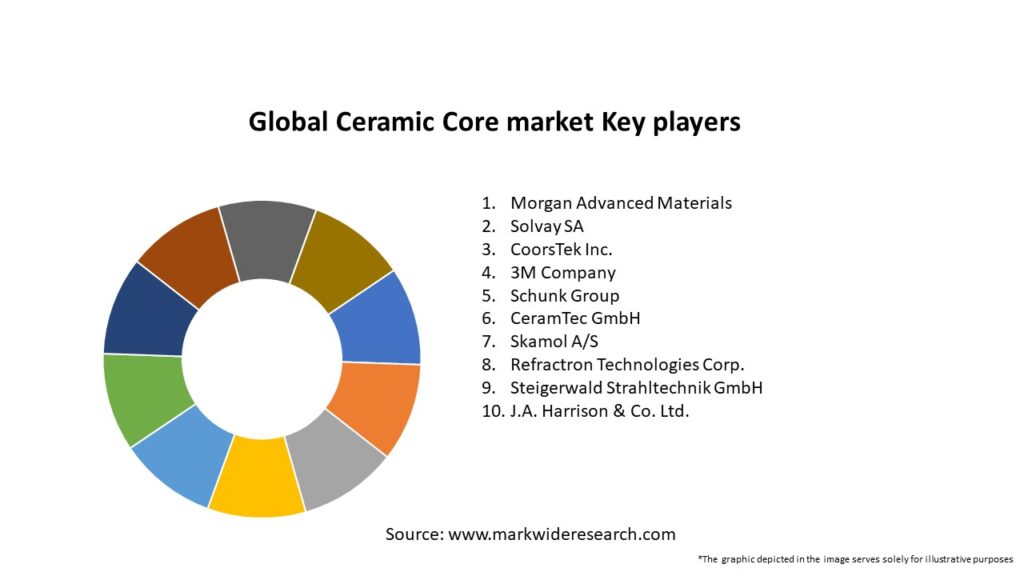 Global Ceramic Core market