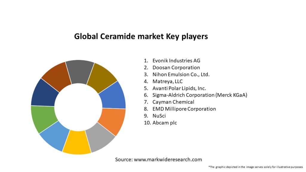 Global Ceramide market Key Players