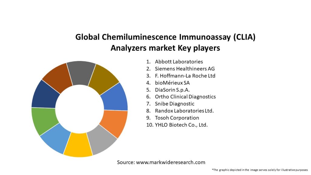 Global Chemiluminescence Immunoassay (CLIA) Analyzers market Key Players