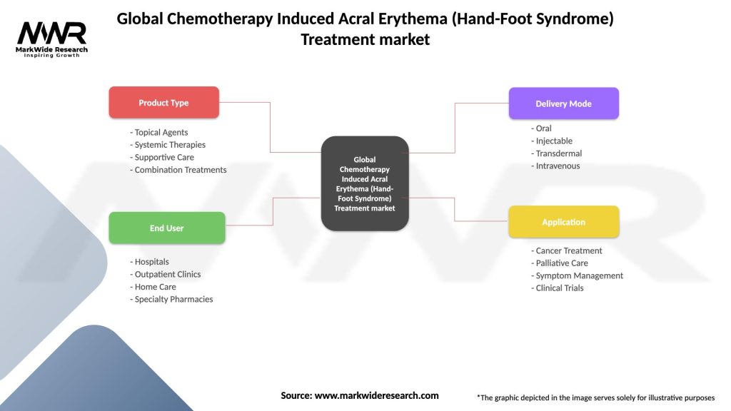 Global Chemotherapy Induced Acral Erythema (Hand-Foot Syndrome) Treatment market Segmentation