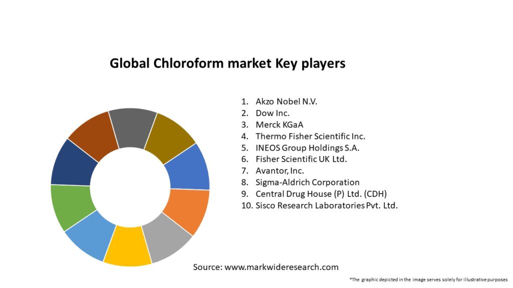 Global Chloroform market Key Players