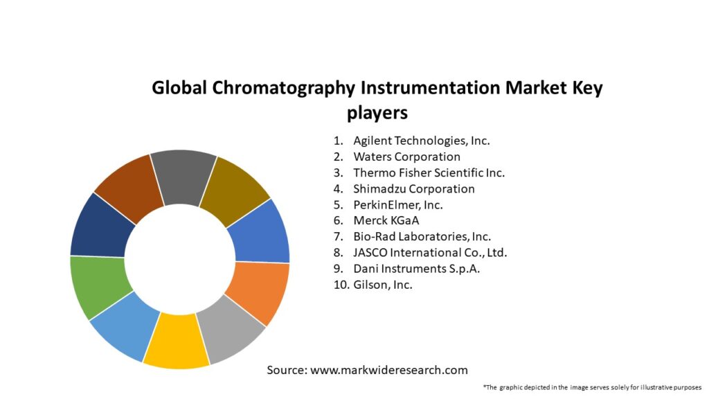 Global Chromatography Instrumentation Market