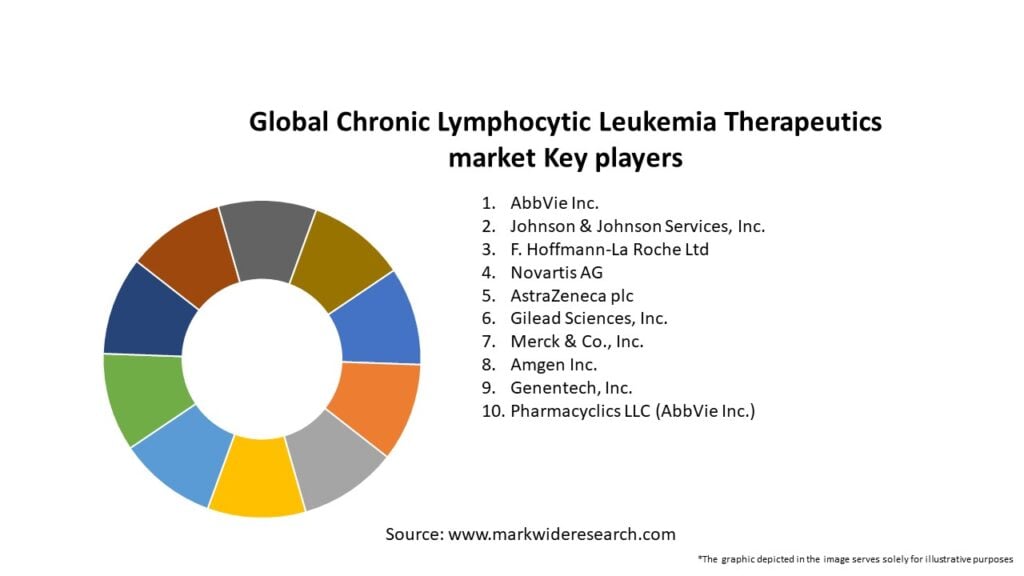 Global Chronic Lymphocytic Leukemia Therapeutics market