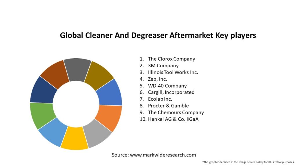 Global Cleaner And Degreaser Aftermarket