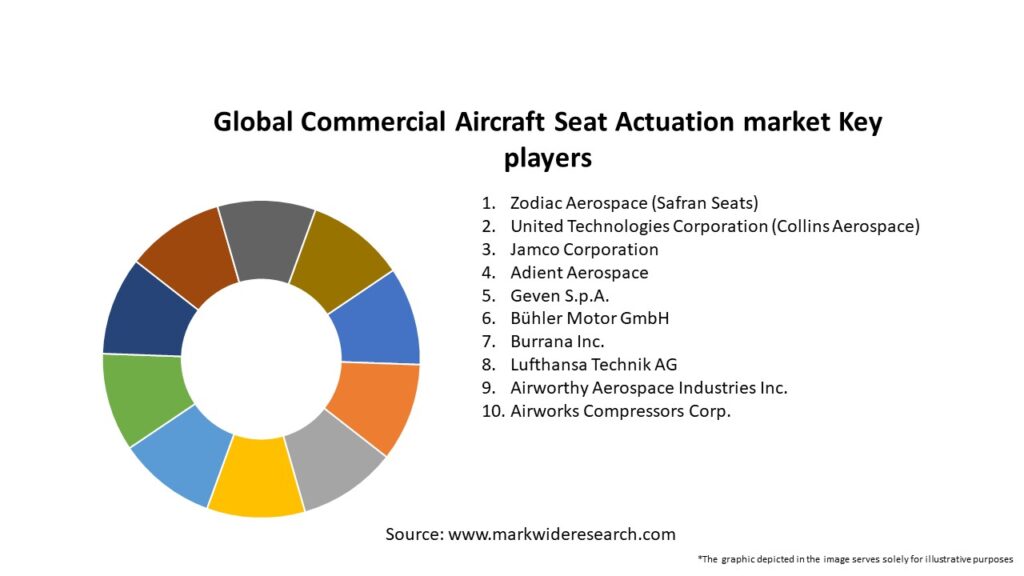 Global Commercial Aircraft Seat Actuation market Key Players