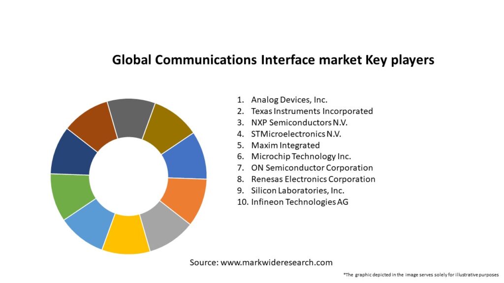 Global Communications Interface market