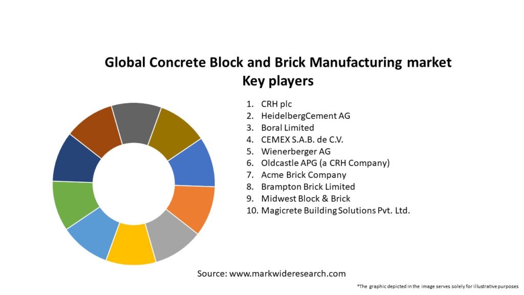 Global Concrete Block and Brick Manufacturing market