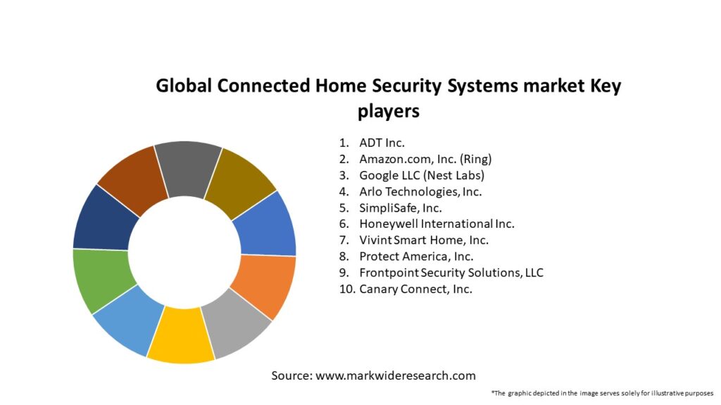 Global Connected Home Security Systems market