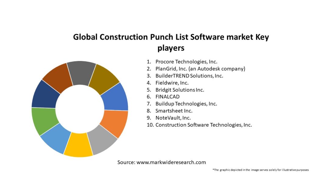 Global Construction Punch List Software market