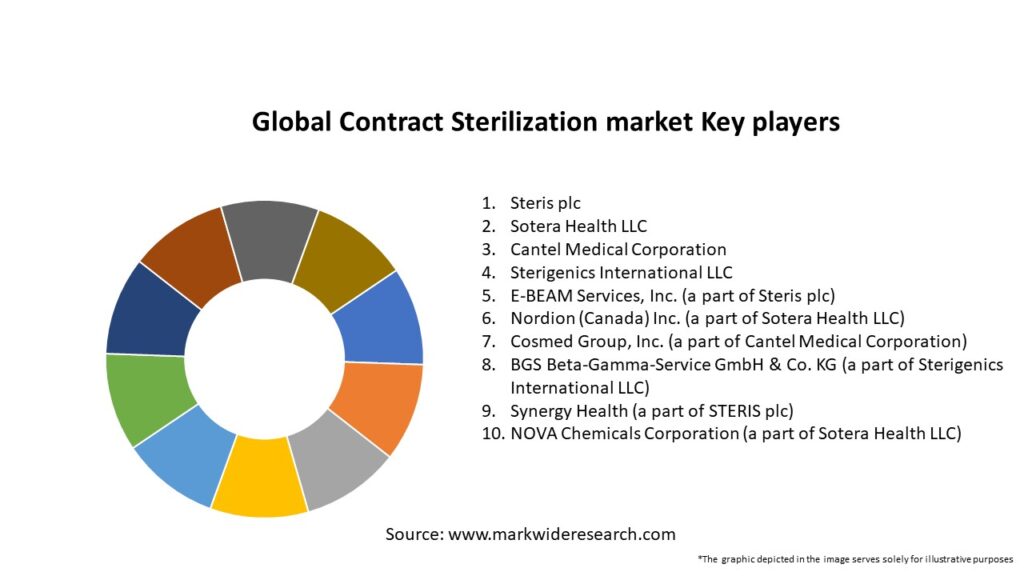 Global Contract Sterilization market Key Players