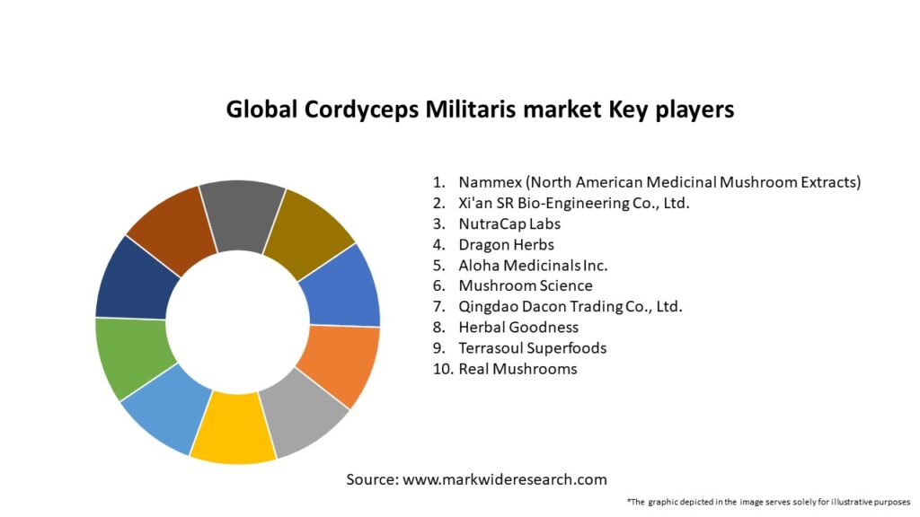 Global Cordyceps Militaris market