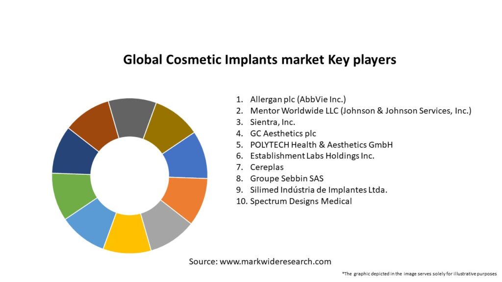 Global Cosmetic Implants market Key Players