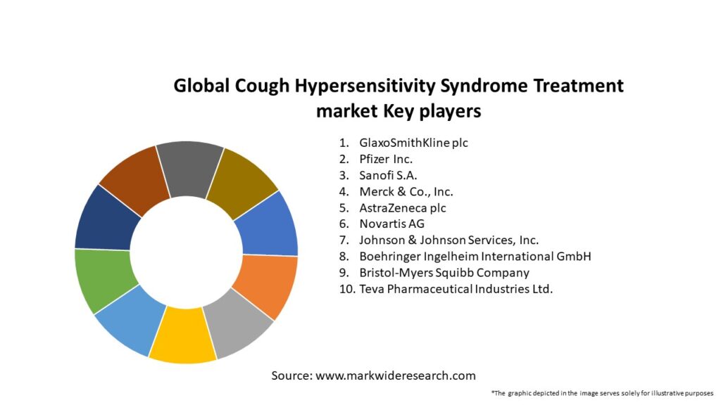 Global Cough Hypersensitivity Syndrome Treatment market Key Players
