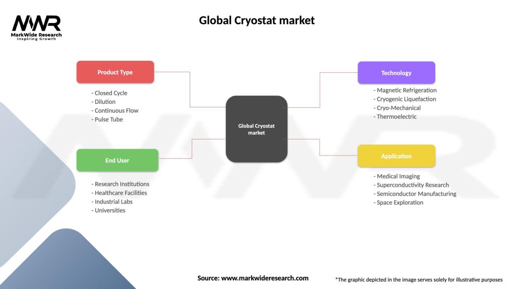 Global Cryostat market Segmentation