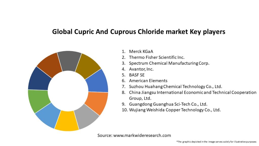 Global Cupric And Cuprous Chloride market