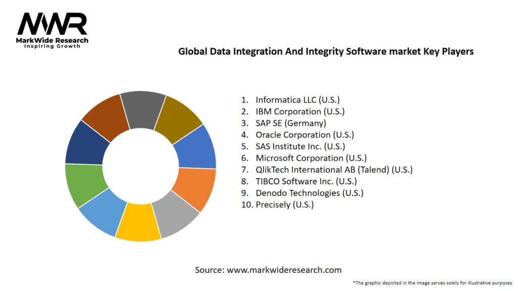 Global Data Integration And Integrity Software market