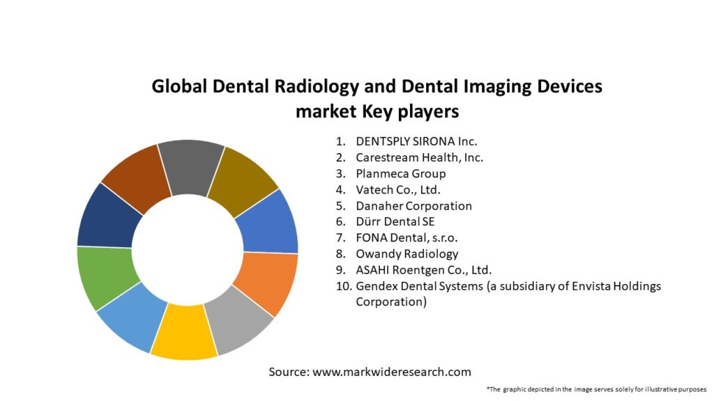 Global Dental Radiology and Dental Imaging Devices market