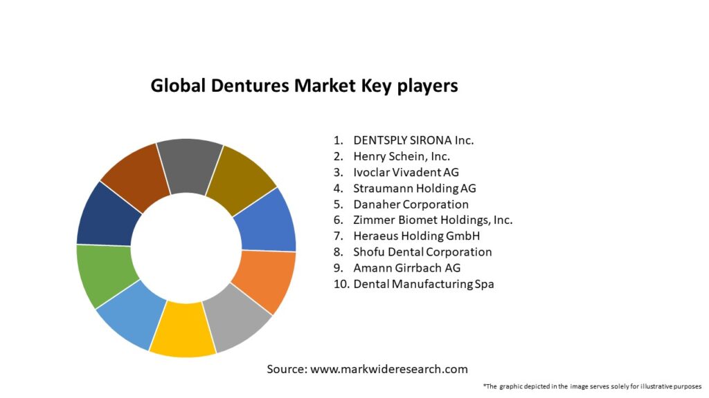 Global Dentures Market Key Players