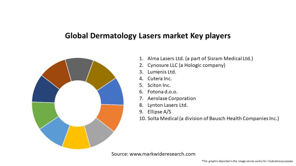 Global Dermatology Lasers market Key Players