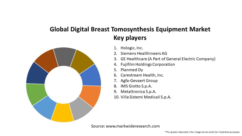 Global Digital Breast Tomosynthesis Equipment Market