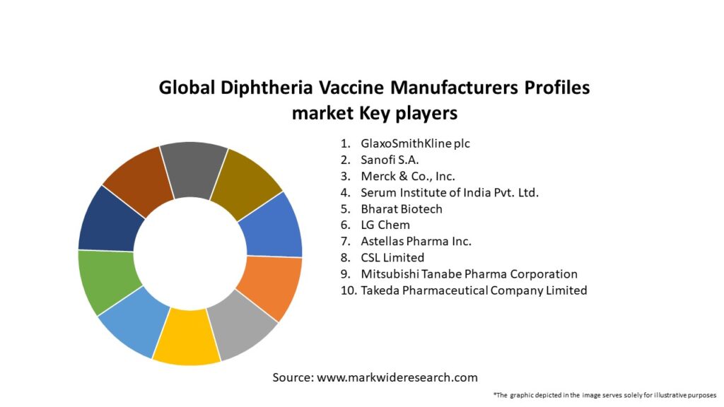 Global Diphtheria Vaccine Manufacturers Profiles market Key Players