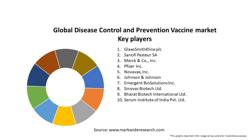 Global Disease Control and Prevention Vaccine market