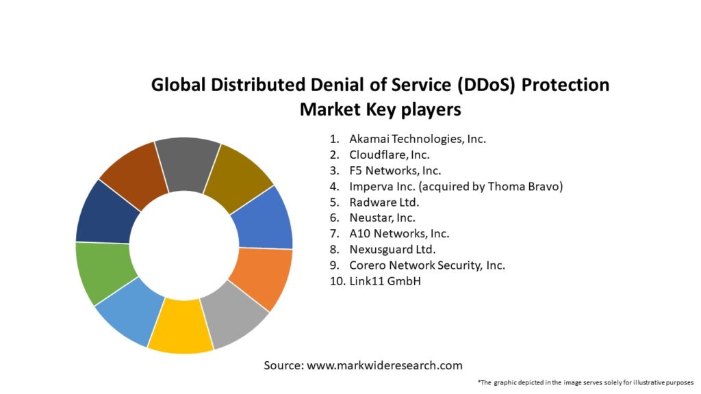 Global Distributed Denial of Service (DDoS) Protection Market Key Players