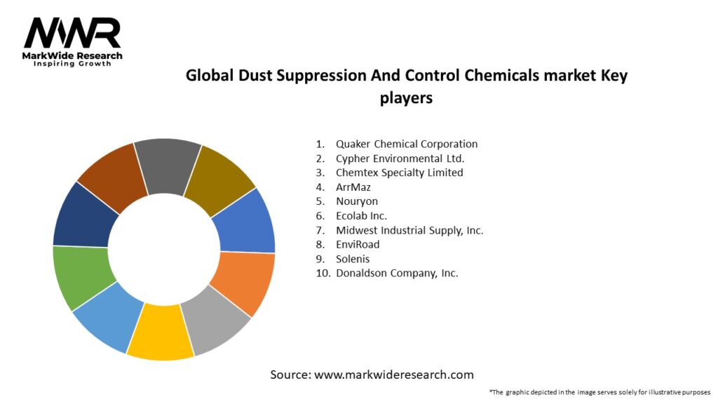Global Dust Suppression And Control Chemicals market