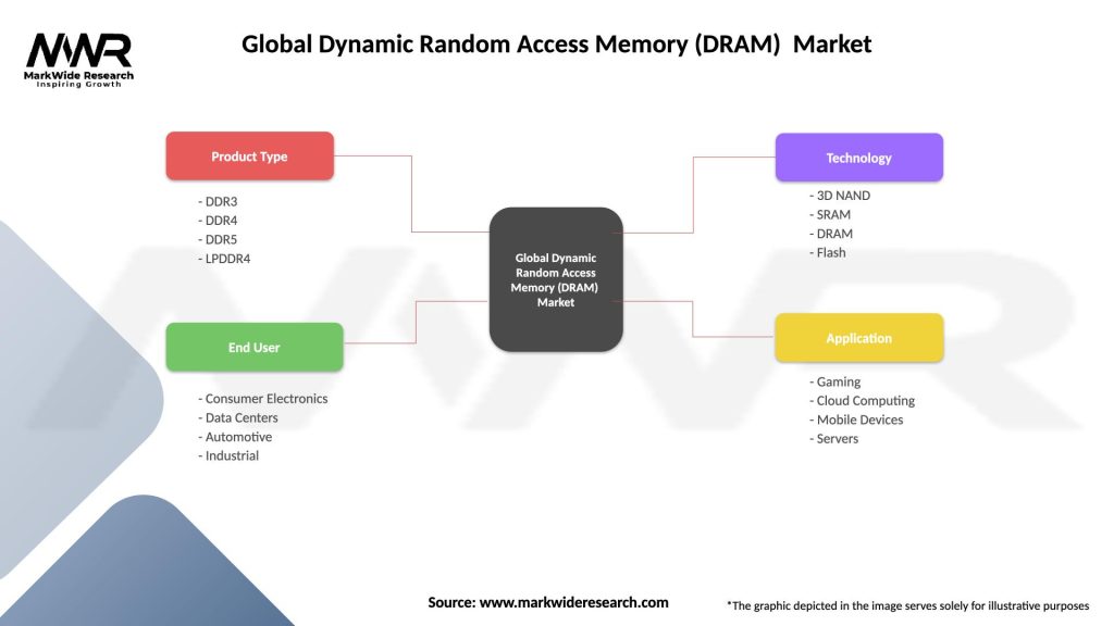 Global Dynamic Random Access Memory (DRAM)  Market Segmentation