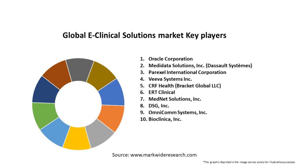 Global E-Clinical Solutions market Key Players