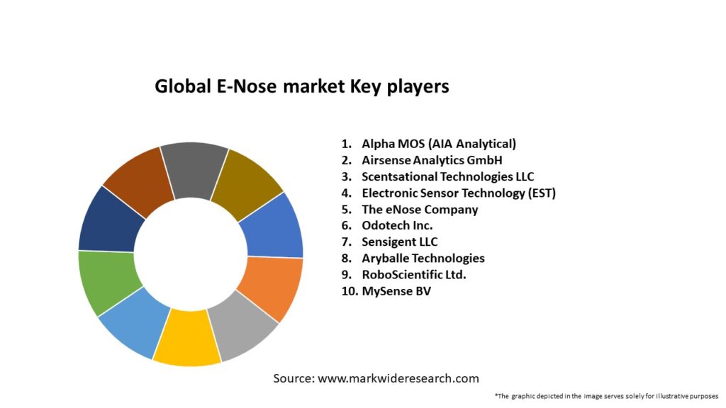 Global E-Nose market Key Players