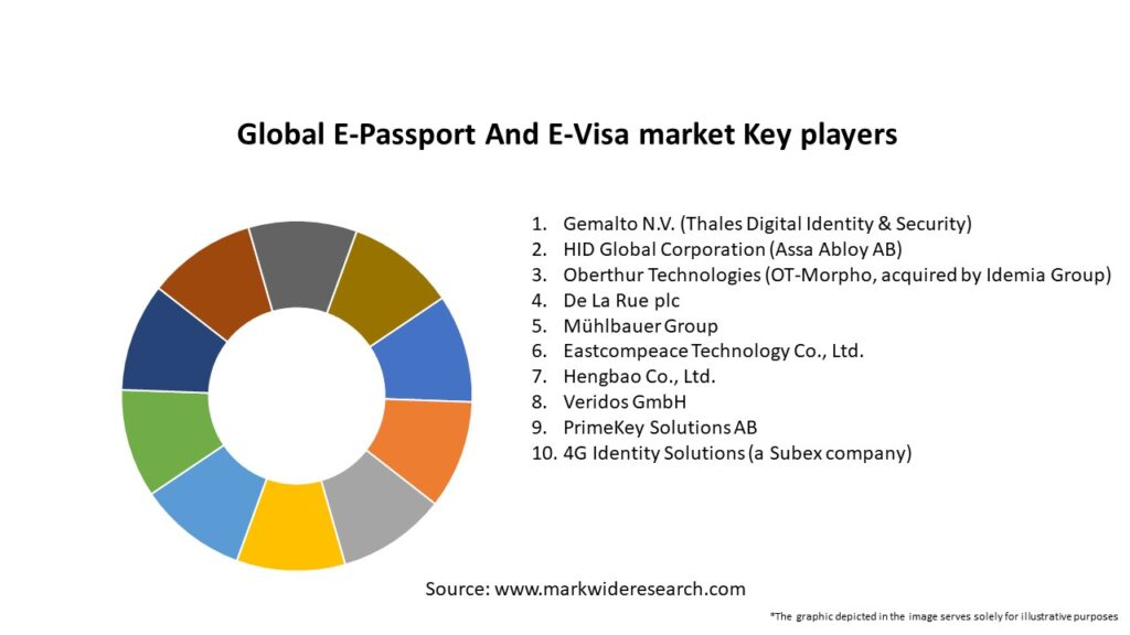 Global E-Passport And E-Visa market Key Players