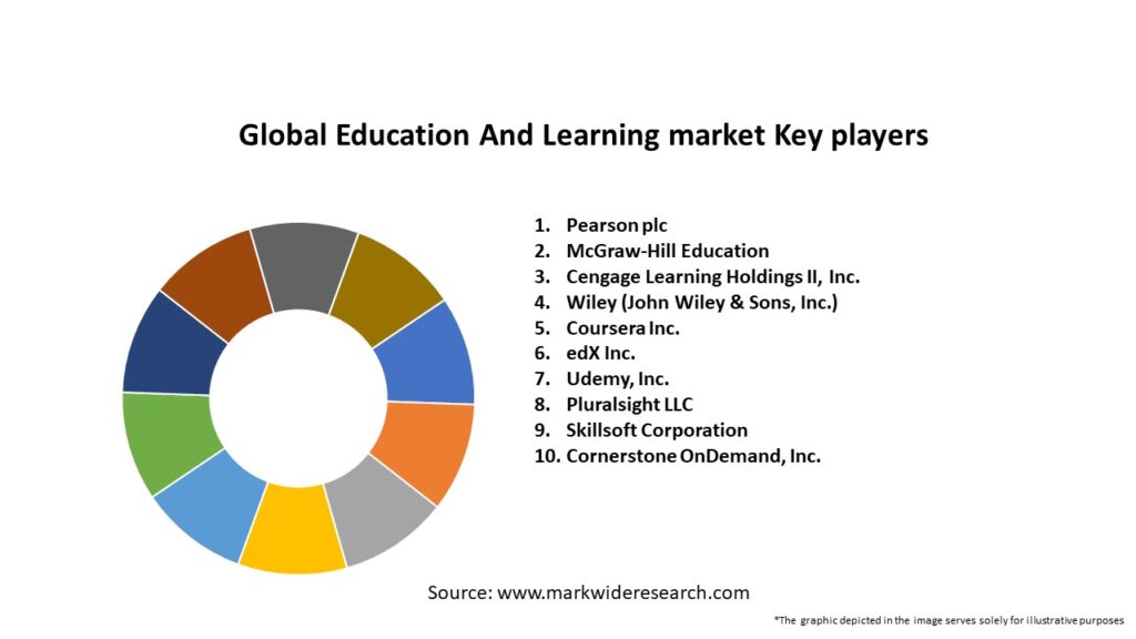 Global Education And Learning market