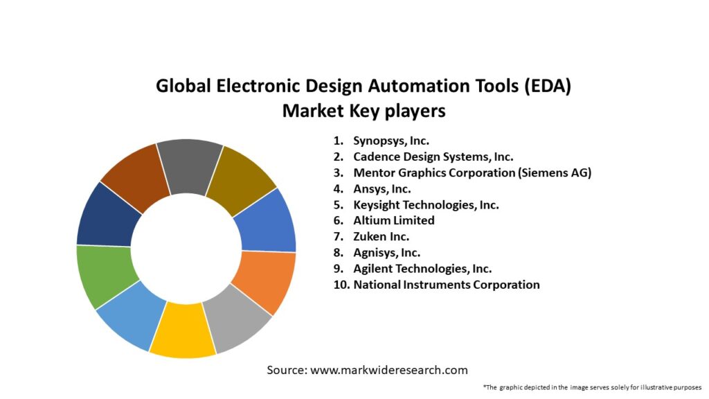 Global Electronic Design Automation Tools (EDA) Market Key Players