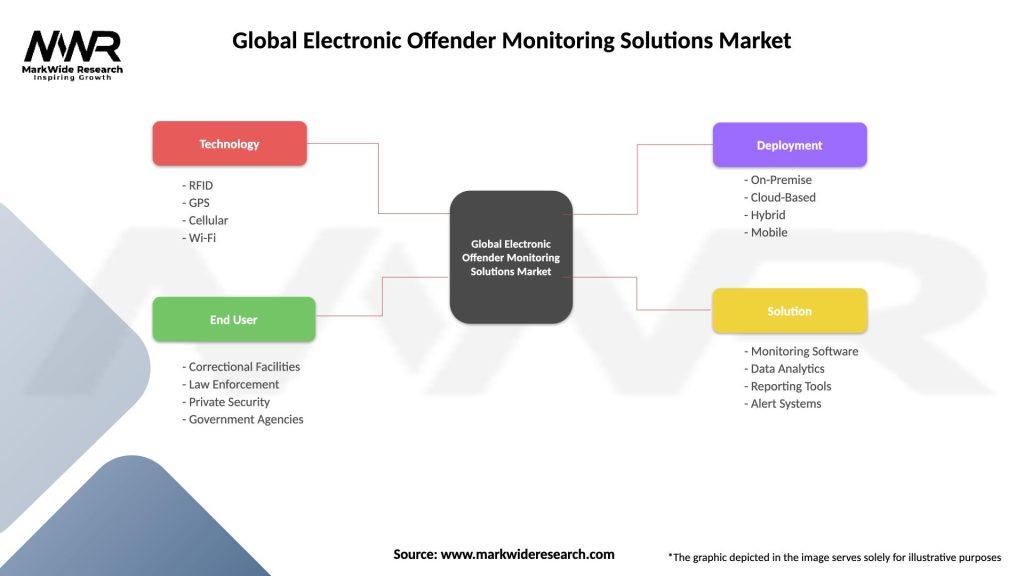 Global Electronic Offender Monitoring Solutions Market Segmentation