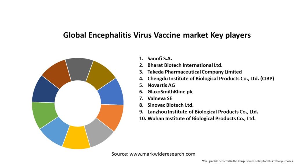 Global Encephalitis Virus Vaccine market Key Players