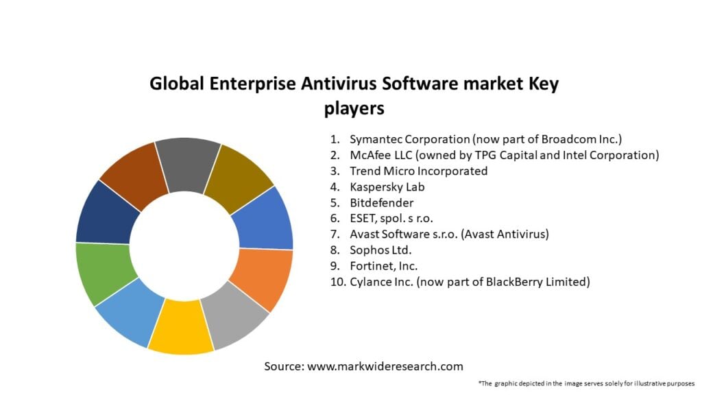 Global Enterprise Antivirus Software market