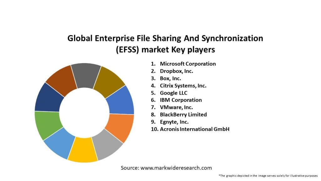 Global Enterprise File Sharing And Synchronization (EFSS) market Key Players