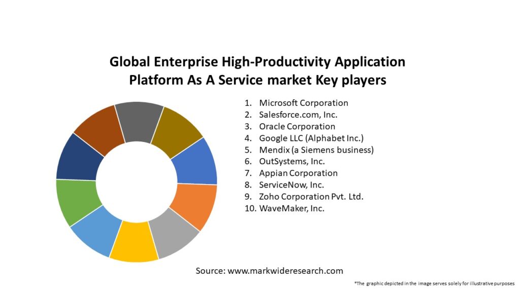 Global Enterprise High-Productivity Application Platform As A Service market