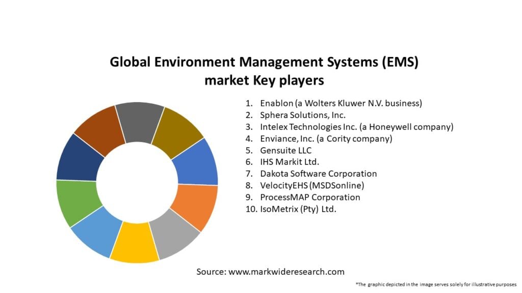 Global Environment Management Systems (EMS) market