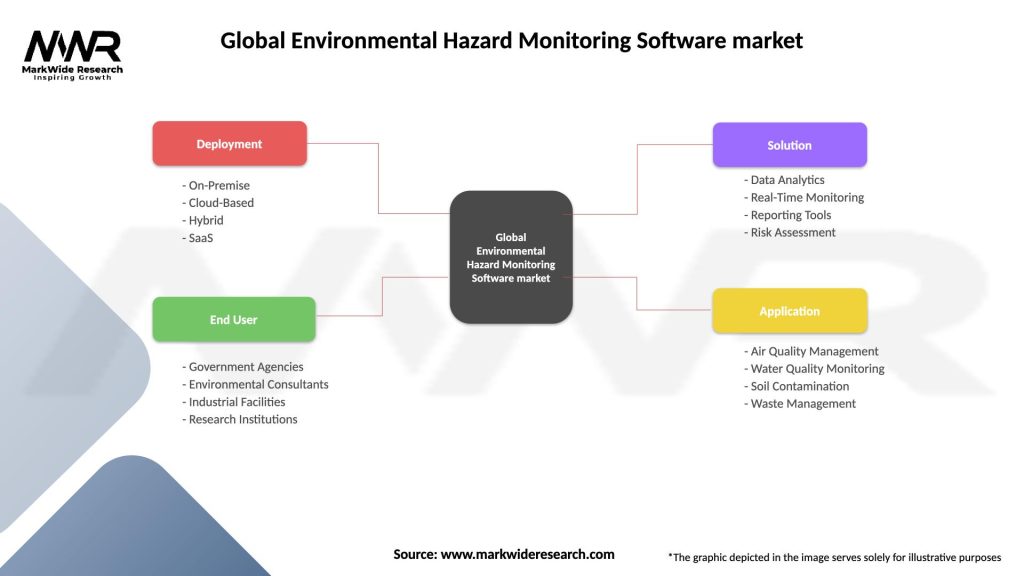 Global Environmental Hazard Monitoring Software market Segmentation