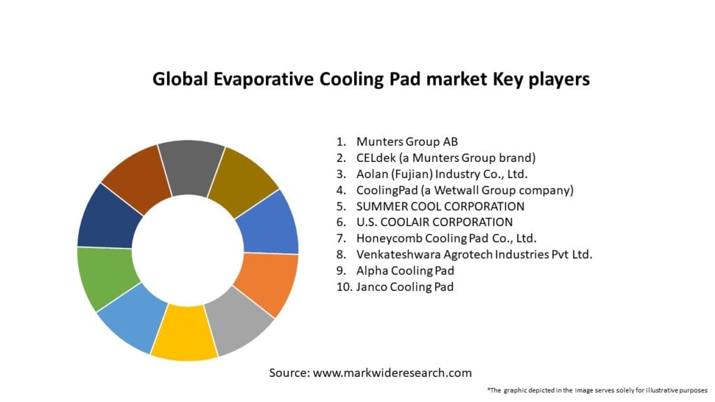 Global Evaporative Cooling Pad market