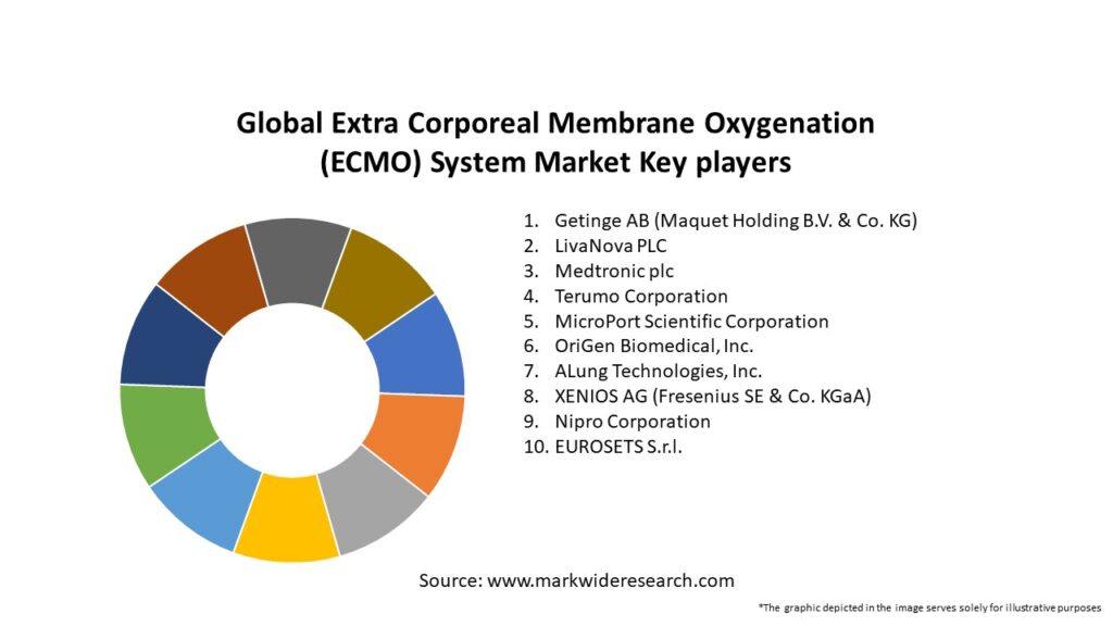 Global Extra Corporeal Membrane Oxygenation (ECMO) System Market