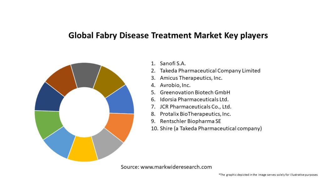 Global Fabry Disease Treatment Market Key Players