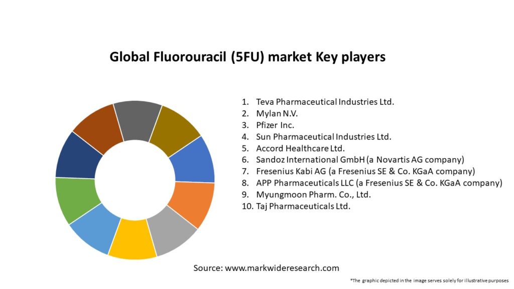 Global Fluorouracil (5FU) market Key Players
