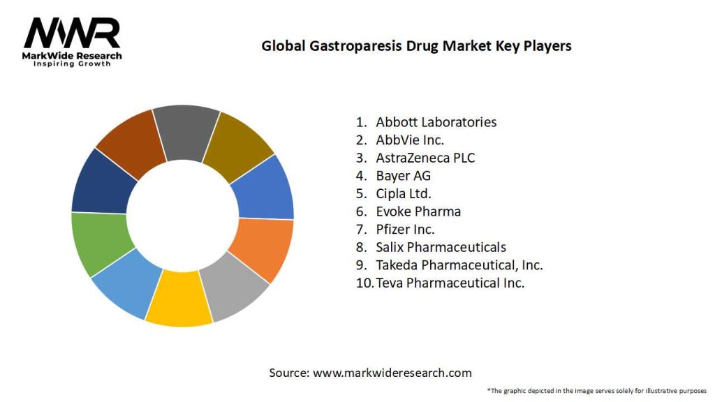 Global Gastroparesis Drug Market Key Players