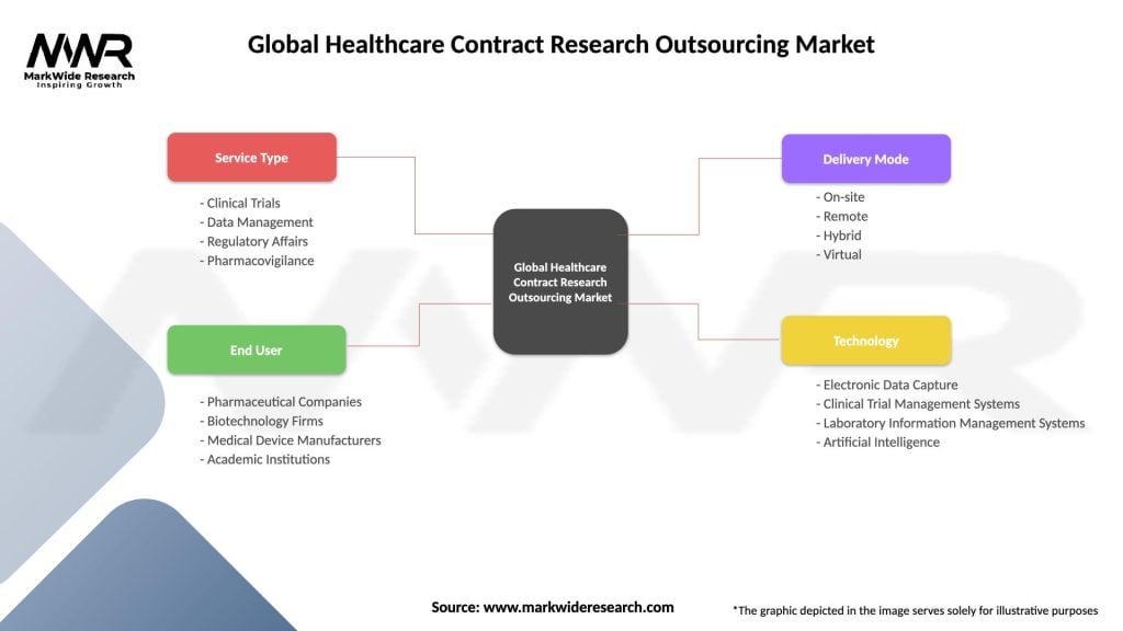 Global Healthcare Contract Research Outsourcing Market Segmentation
