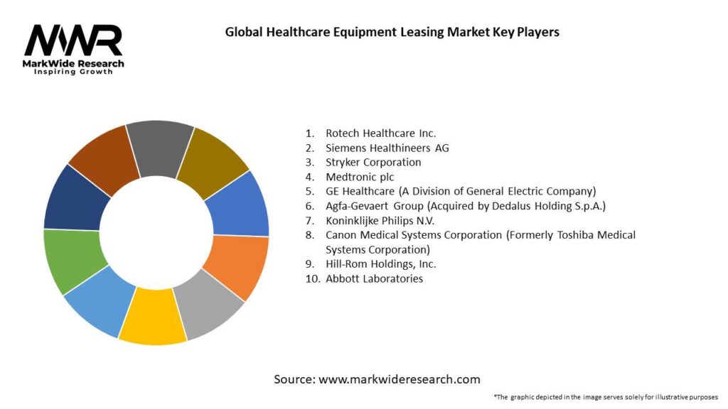 Global Healthcare Equipment Leasing Market Key Players